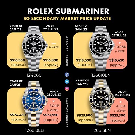 1990 submariner rolex|rolex submariner price increase chart.